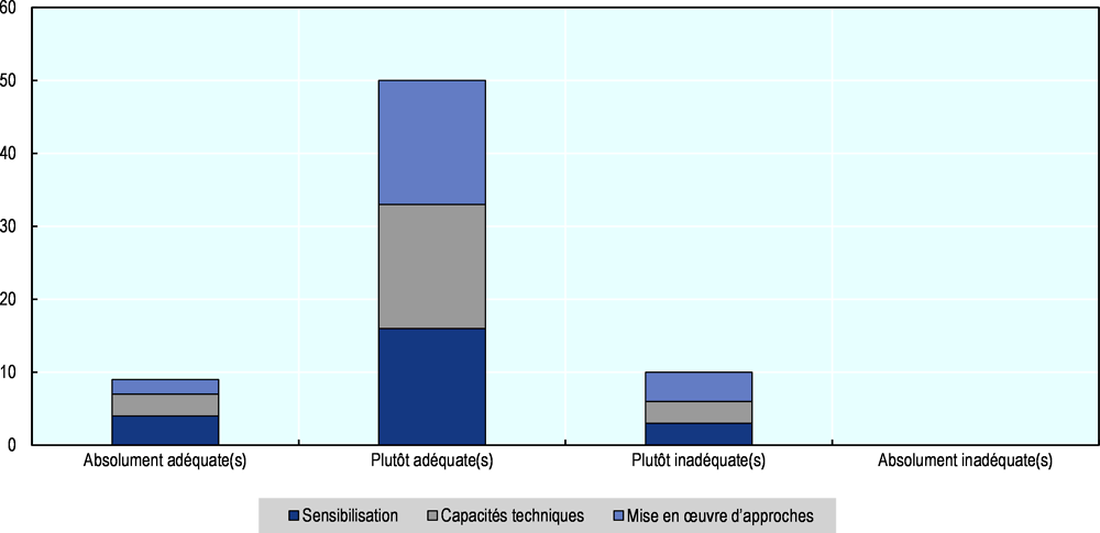 Graphique 5.7. Niveau de sensibilisation, capacités techniques et mise en œuvre de solutions naturelles 