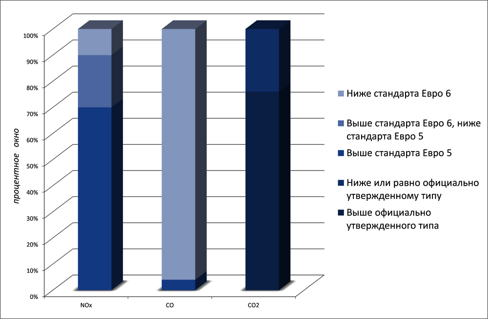 Рисунок A B.3. Процент протестированных в условиях городского цикла транспортных средств, нарушивших нормы стандарта Евро