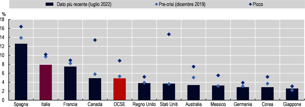 Figura 1. Il tasso di disoccupazione è sceso al di sotto del livello pre-crisi nella maggior parte dei paesi OCSE