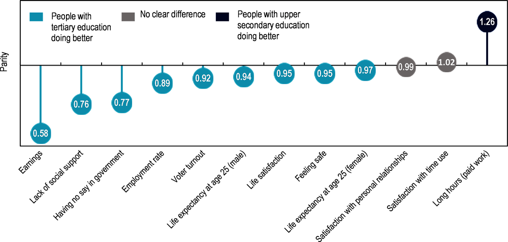 Figure 1.16. More educated people do better in most areas of well-being except long working hours
