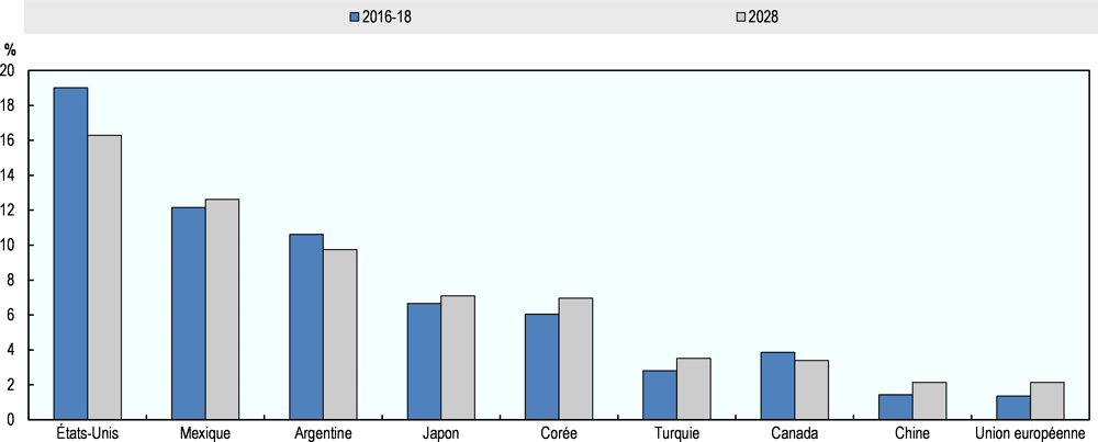 Graphique 5.6. Part de l'isoglucose dans la consommation d'édulcorants dans les principaux pays consommateurs, par habitant