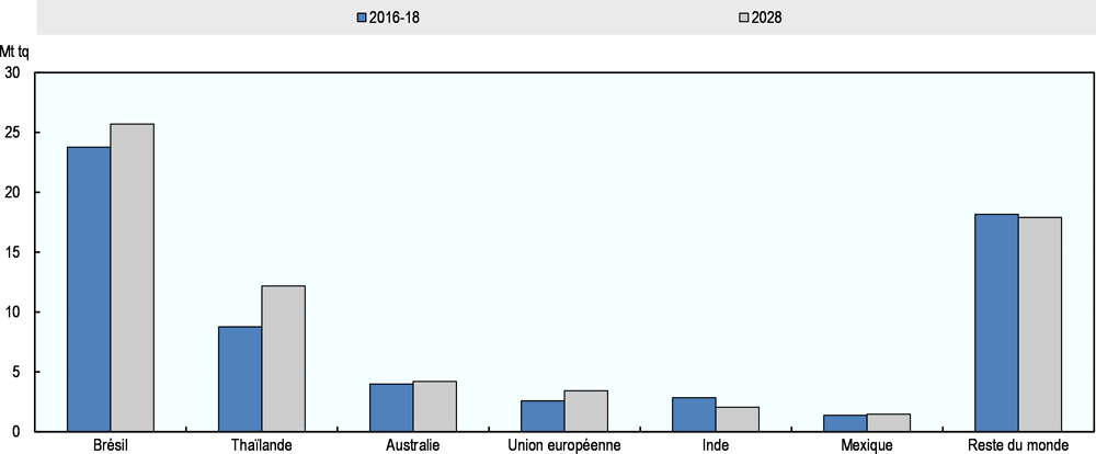 Graphique 5.7. Exportations de sucre des grands pays et régions