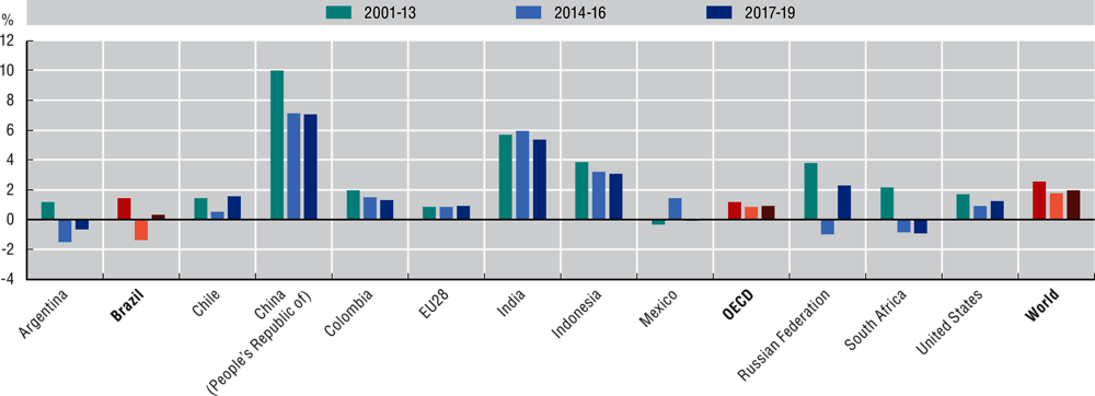 Figure 1.1. Labour productivity growth in selected countries, 2001-19