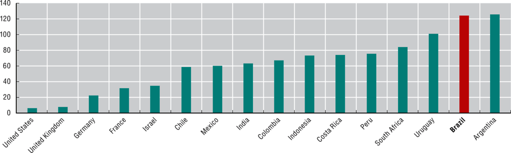 Figure 1.3. Ease of Doing Business ranking, 2019