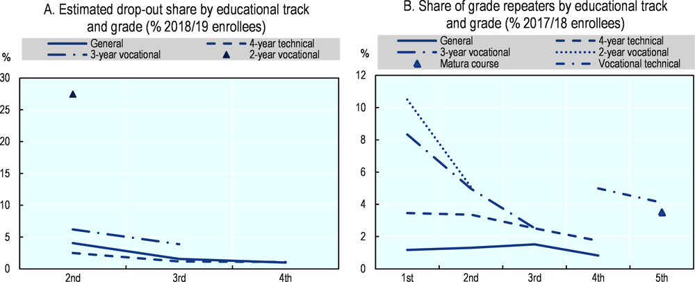 Figure 3.3. Upper secondary students in lower grades and in vocational programmes are more likely to drop out or repeat a grade