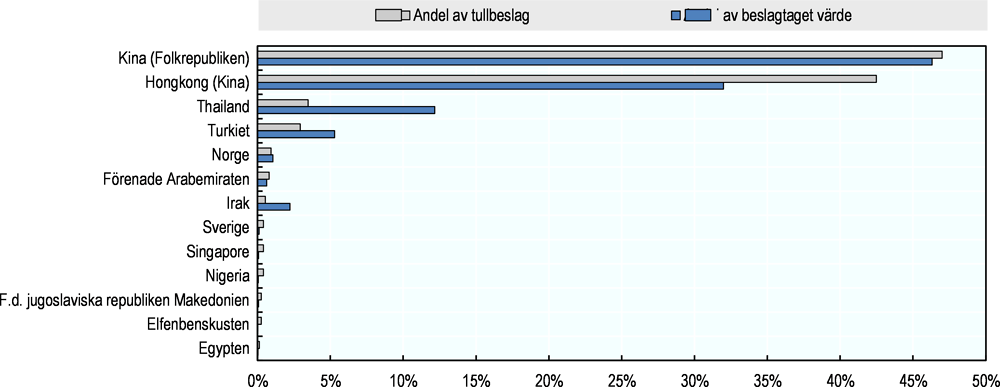 Figur 2.1. Största ursprungsekonomierna vad gäller importer av förfalskade varor till Sverige, 2014–16