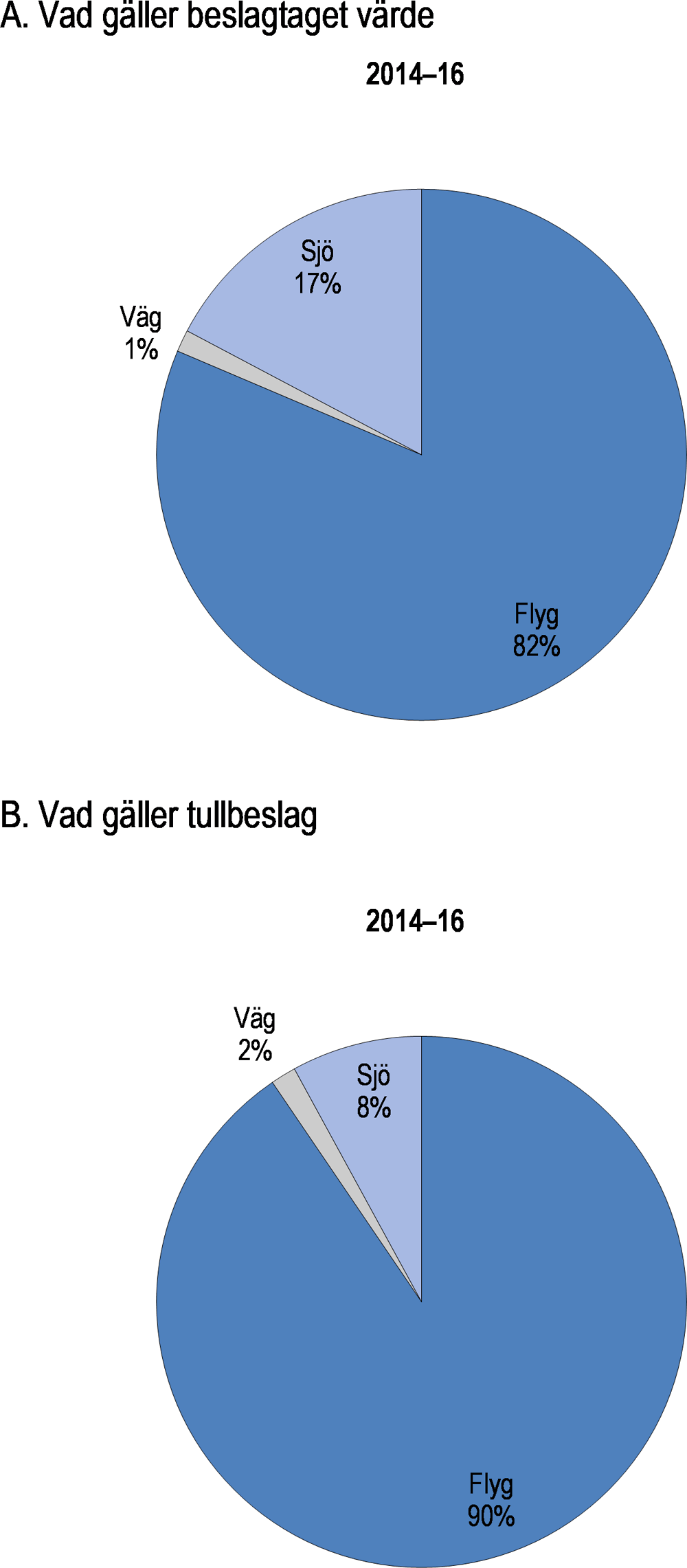 Figur 2.5. Transportsätt för förfalskade varor som importerades till Sverige, 2014–16