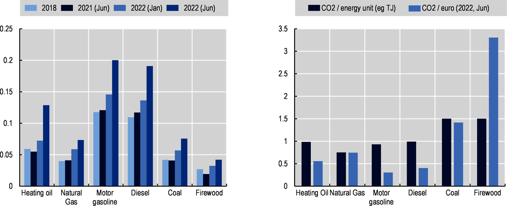 Figure 6.3. Fuel prices and CO2 emissions