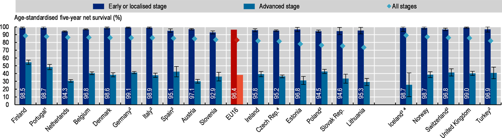 Figure 6.21. Breast cancer five-year net survival by stage at diagnosis, women diagnosed during 2010-14