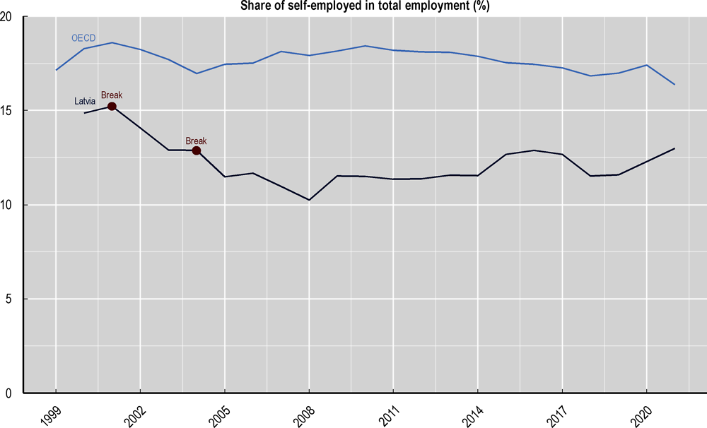 Figure 8.145. Self-employment