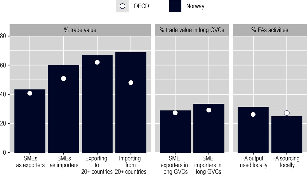 Figure 8.168. SME integration in trade and embeddedness of foreign affiliates’ activities (%)