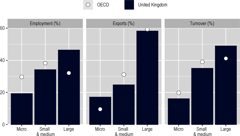 Figure 8.233. SME share of employment, exports, and turnover
