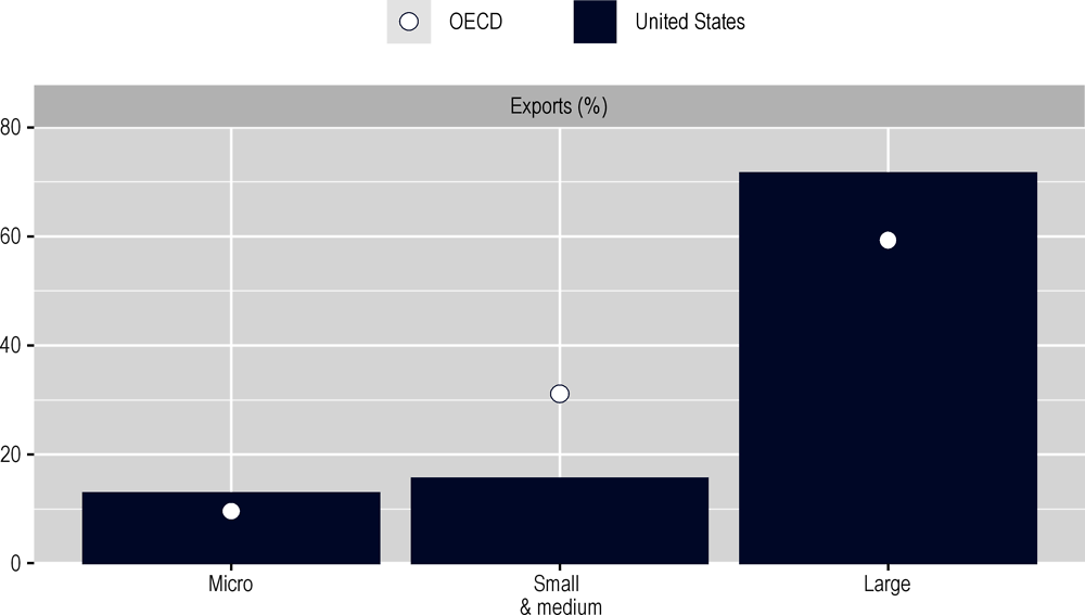 Figure 8.240. SME share of exports