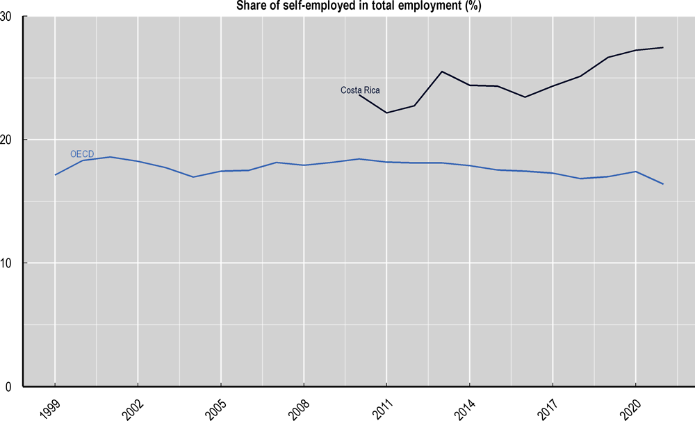 Figure 8.37. Self-employment