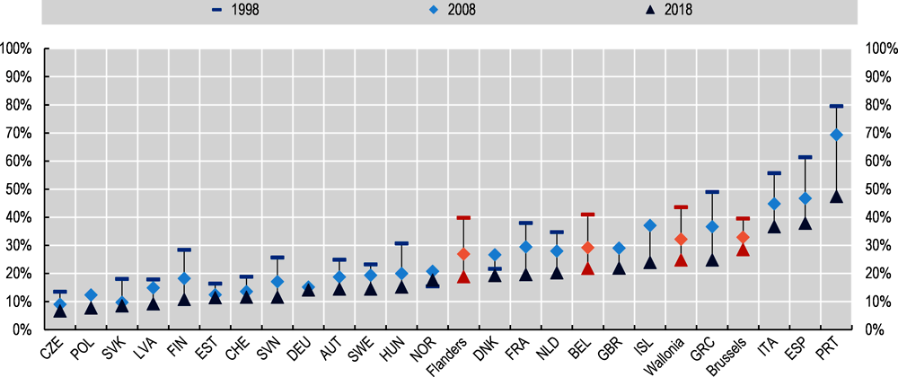 Figure 1.1. The share of the population with a low education has fallen across OECD countries, but it still represents a significant share of the working-age population