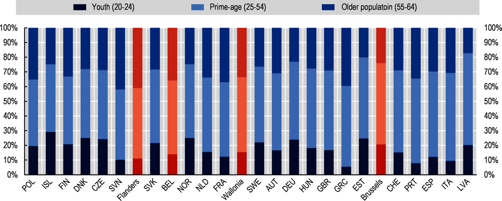 Figure 1.4. Belgium has a relatively low share of prime-age low-educated