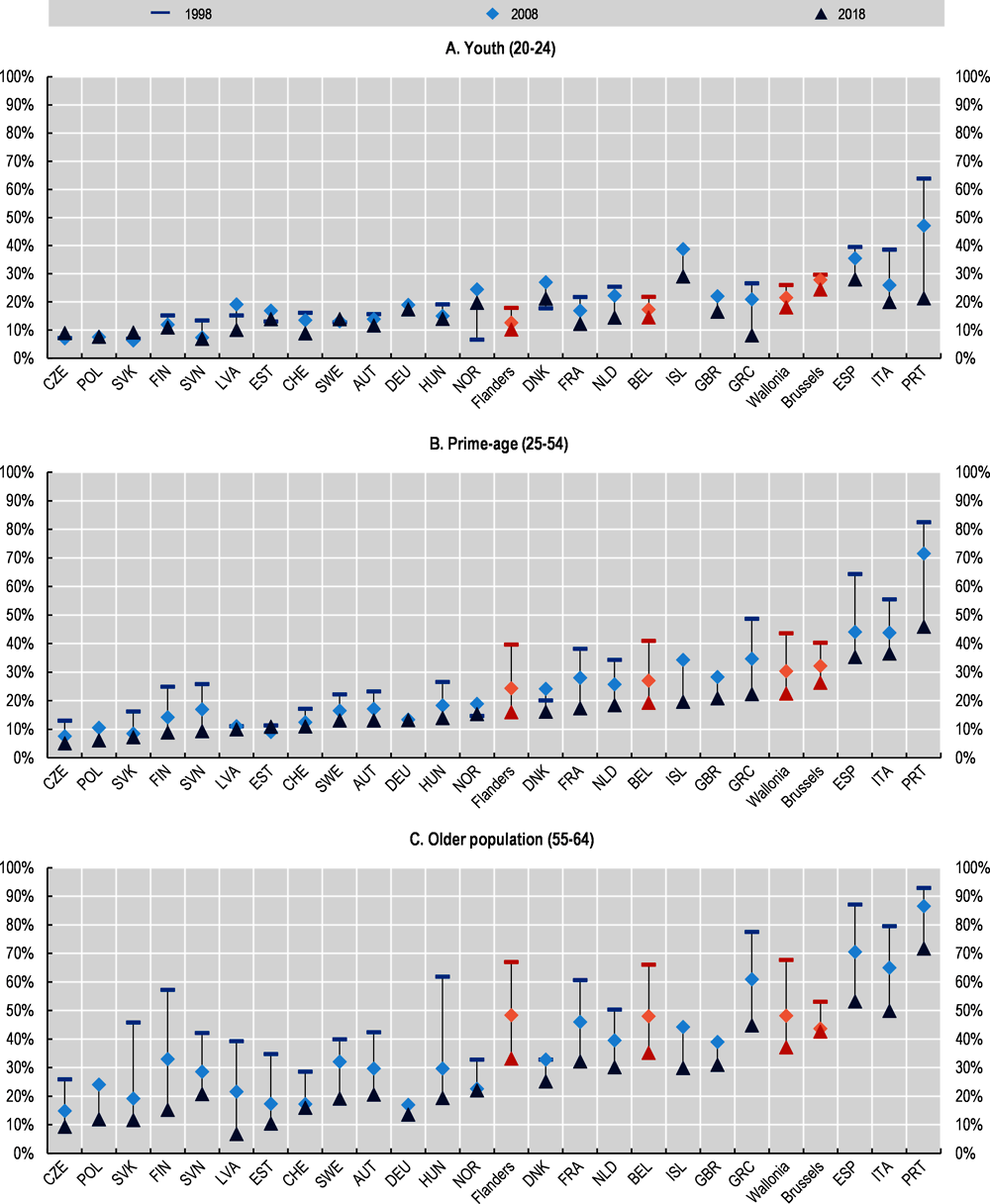 Figure 1.5. The low-educated population is ageing across European OECD countries