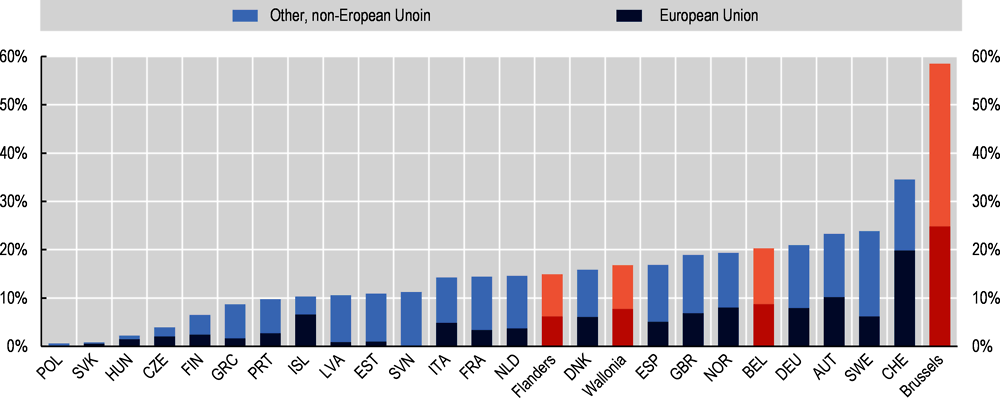 Figure 1.6. Belgium has a high share of migrants compared to other European OECD countries