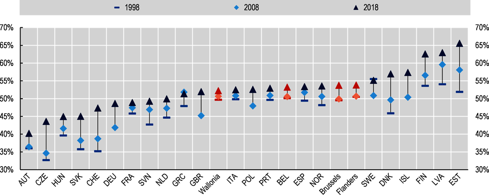 Figure 1.8. The majority of the low-educated in Belgium are now men