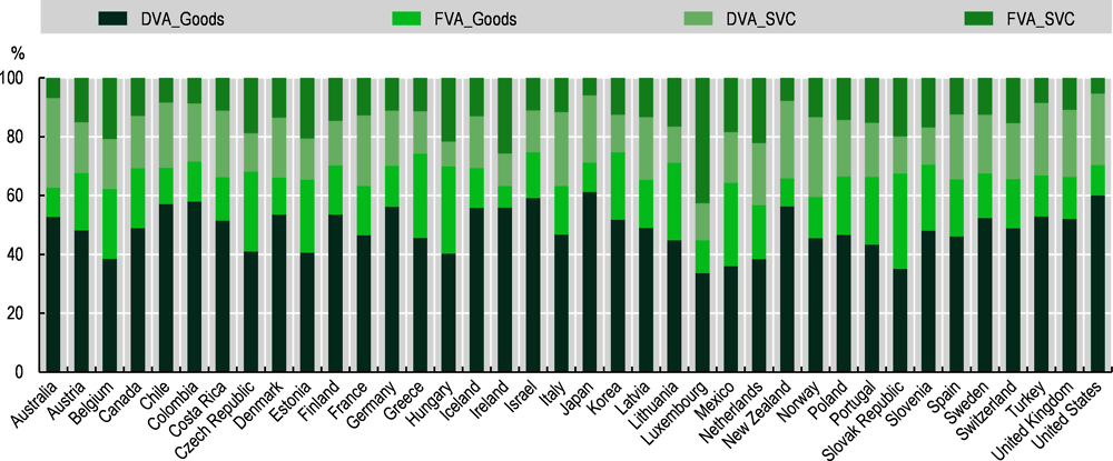 Figure 4.3. Domestic and foreign value added of goods and services in manufacturing exports (2015)