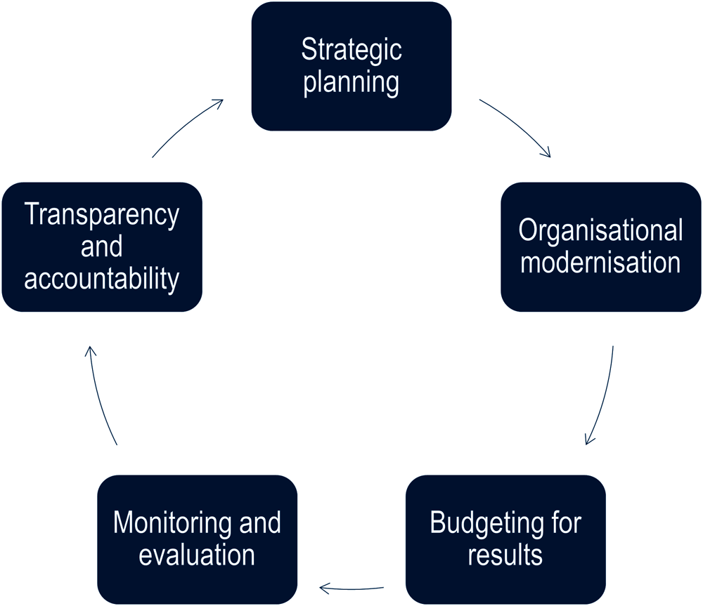 Figure 3.1. Pillars of the Honduran Results-Based Management framework