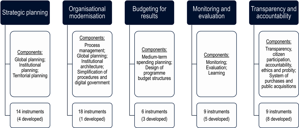 Figure 3.2. Pillars, components and instruments of the Honduran RBM Framework