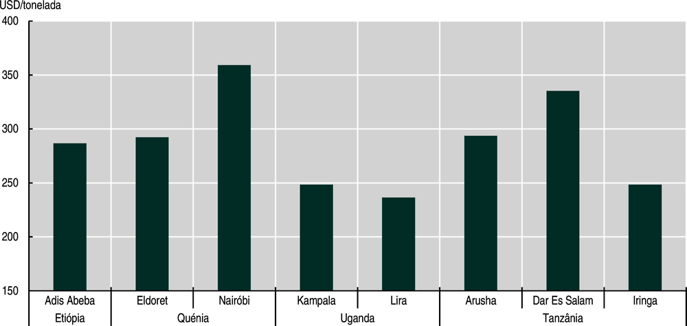 Figura 5.13. Diferenças de preços do milho na África Oriental
