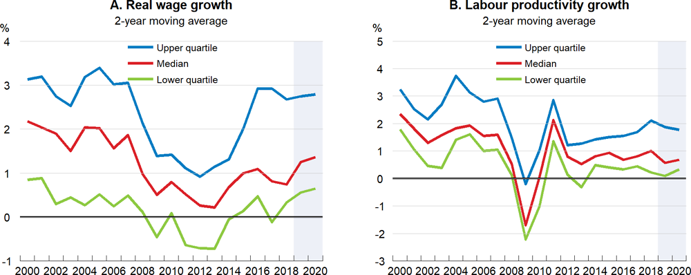 Figure 1.10. Wage and productivity growth remain moderate in the advanced economies