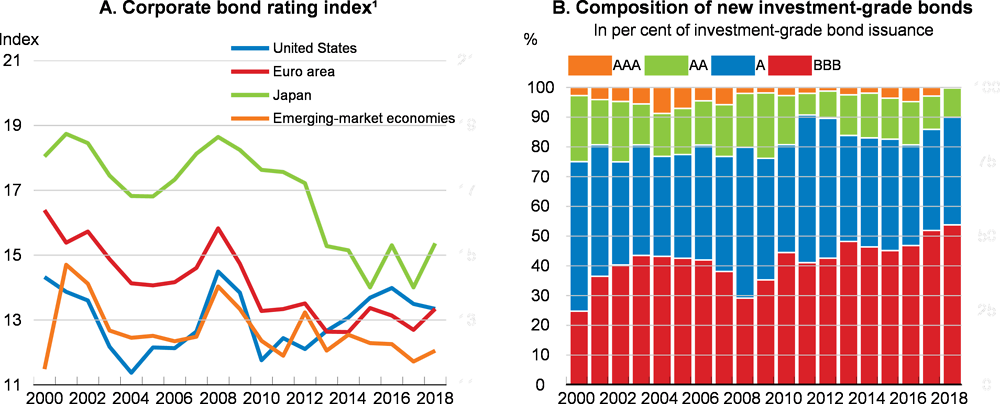 Figure 1.17. Credit quality of non-financial corporate bonds has deteriorated globally