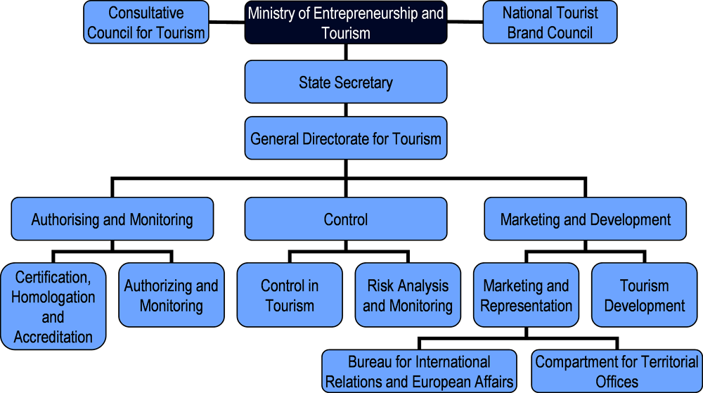 Romania: Organisational chart of tourism bodies