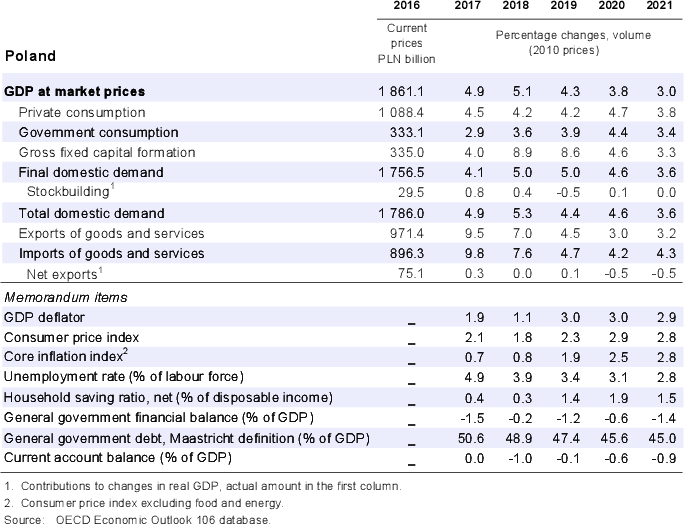 Poland: Demand, output and prices