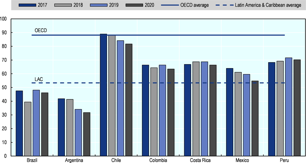 Figure 4.1. World Bank Governance Indicator regulatory quality percentile ranking, 2017-20