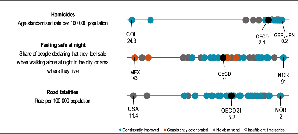 Figure 9.1. Safety snapshot: current levels, and direction of change since 2010