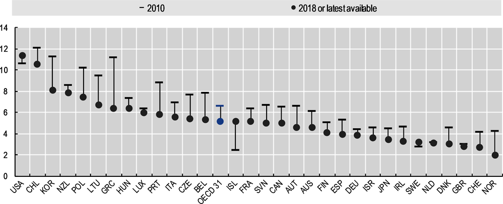 Figure 9.4. Road deaths have fallen since 2010 in most OECD countries