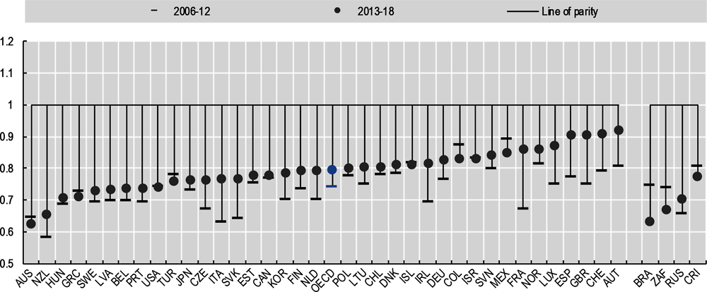 Figure 9.6. The large gender gap in feelings of safety has narrowed slightly since 2006-12