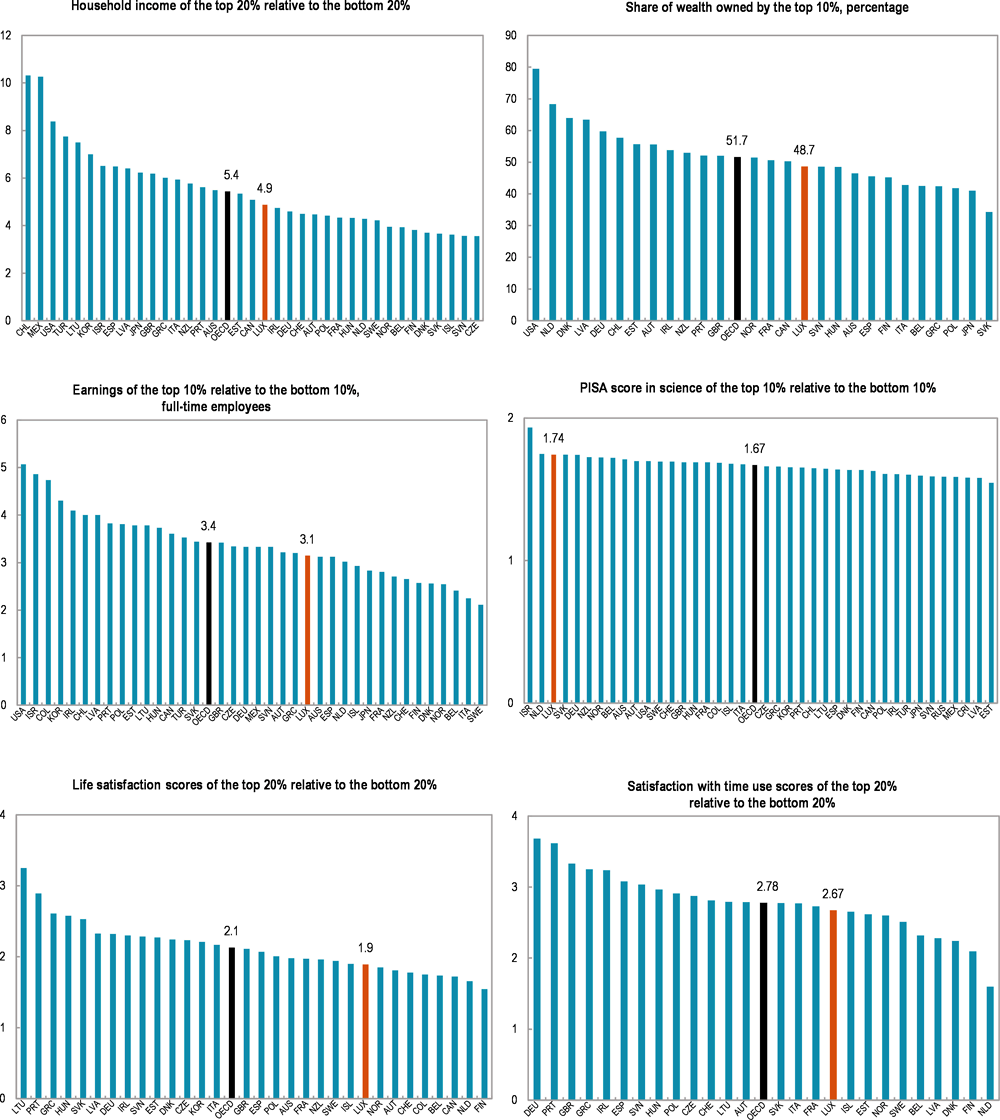Inequalities between top and bottom performers in Luxembourg