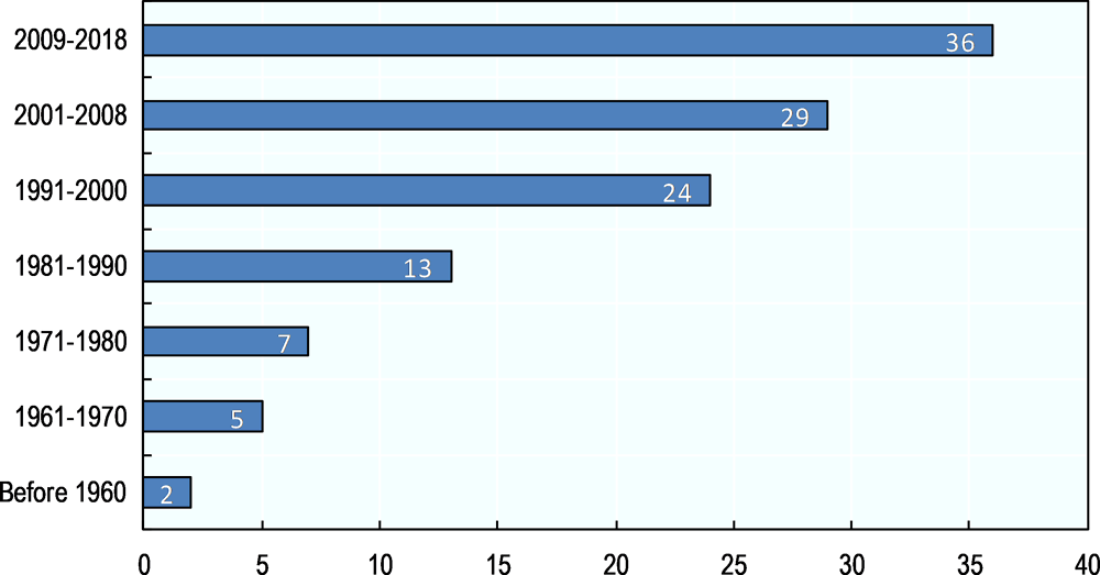 Figure ‎1.1. Number of OECD member countries with laws on access to information and administrative documents (until 2018)