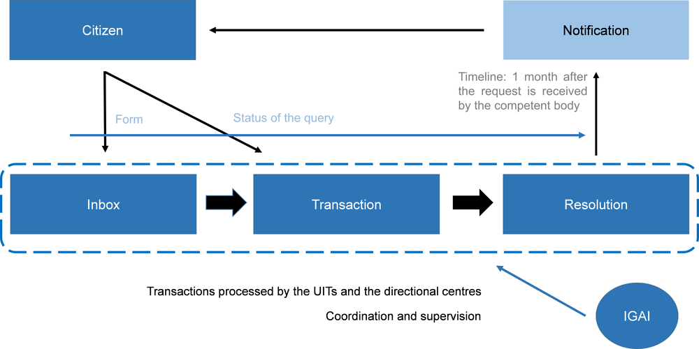 Figure ‎1.2. The circuit for accessing information from the Spanish government