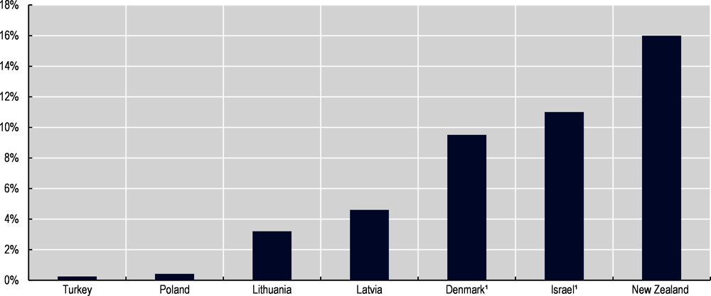 Figure 3.10. Repeat emergency department visits, 2019 or latest year