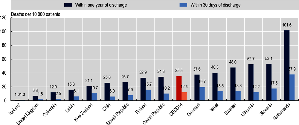 Figure 3.11. Suicide following hospitalisation for a psychiatric disorder, within 30 days and one year of discharge, 2017 or nearest year