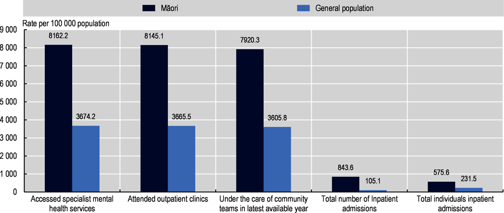 Figure 3.14. Service use in New Zealand of Mãori and general population, 2019