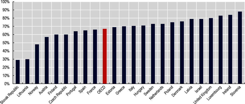 Figure 3.1. Share of people with unmet needs due to financial reasons, wait times or transport, 2016 or latest year