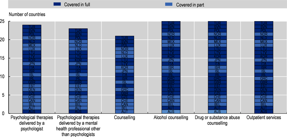 Figure 3.2. Mental health services covered in full or in part by basic health coverage