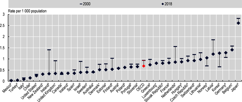 Figure 3.4. Psychiatric beds per 1 000 population, 2000 and 2018 or nearest year
