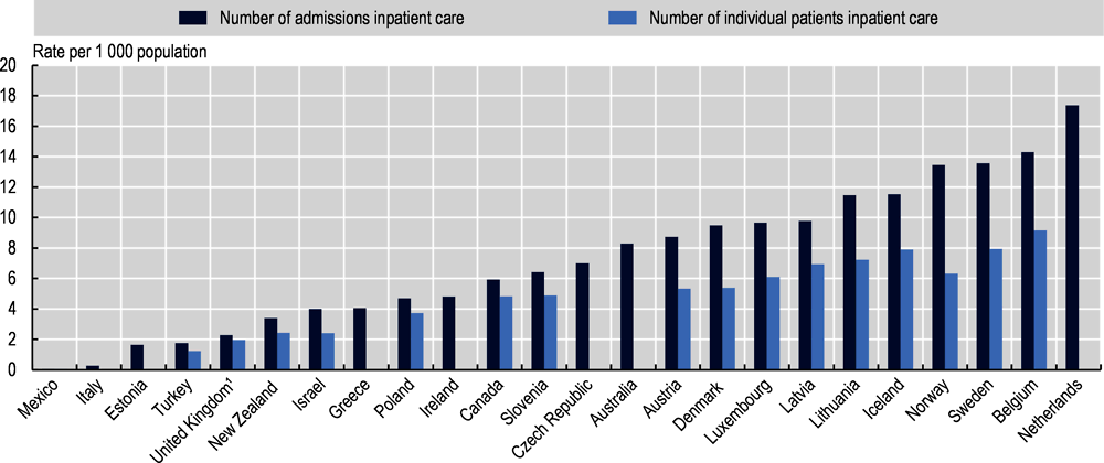 Figure 3.5. Admissions to inpatient care across OECD countries, 2019 or latest year