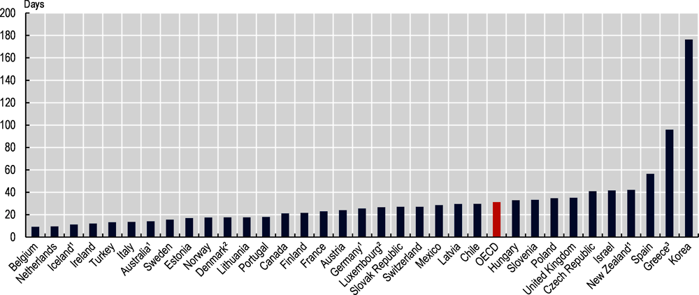 Figure 3.6. Average length of inpatient stay, mental and behavioural disorders, 2018 or latest year