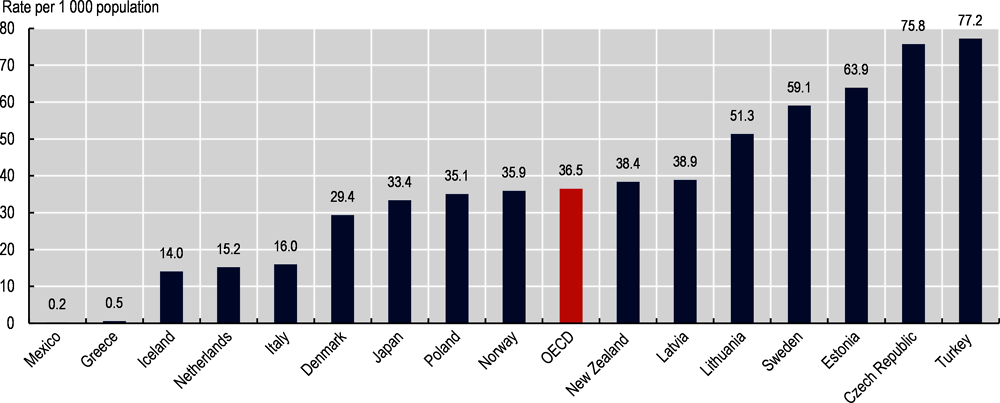 Figure 3.8. Individuals attending mental health outpatient clinics, 2018 or latest year