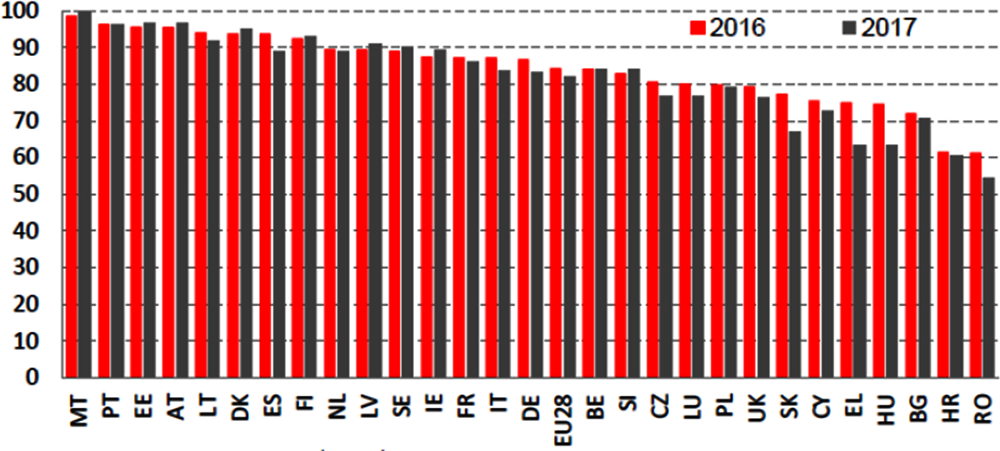 Figure 1.2. Online service completion in EU countries, 2016-17