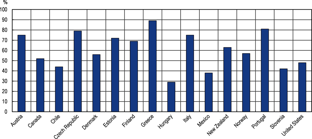 Figure 1.3. Share of respondents who report at least one justiciable problem