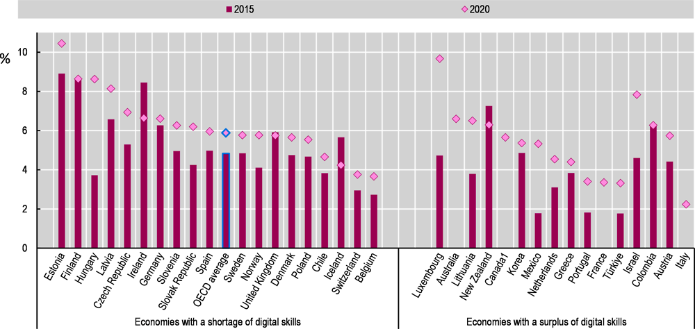 Figure 1.8. Most countries have increased the share of tertiary students in ICT programmes